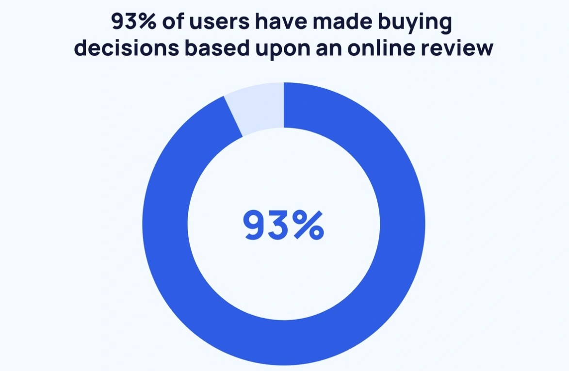 how customers rely on google reviews
